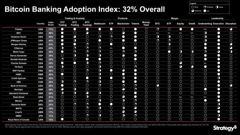 Strategy launches bitcoin bank adoption index with 32% overall score