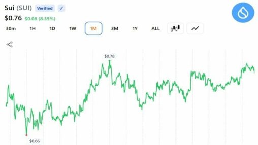 Sui trader eyes $5 target as expert sees ‘early recovery signs’