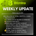 "bitmine repurchased 6.1 million shares of common stock in the past week, an increase from the 5.5 million purchased the week prior. we increased our equity buyback as we view the rising eth/btc ratio"