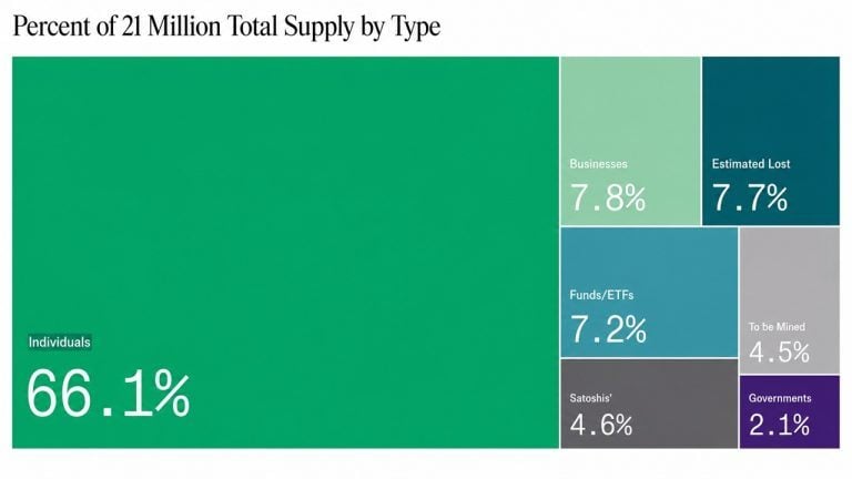 Who actually owns bitcoin? not wall street or institutions — individuals hold 66%, bitwise says