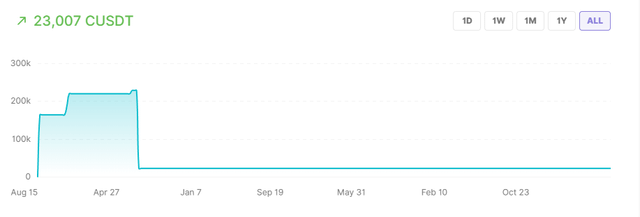 Defunct crypto showing up with a price in ledger live ???