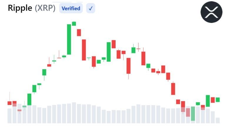Xrp bearish trend deepens as weak liquidity and falling open interest signal caution