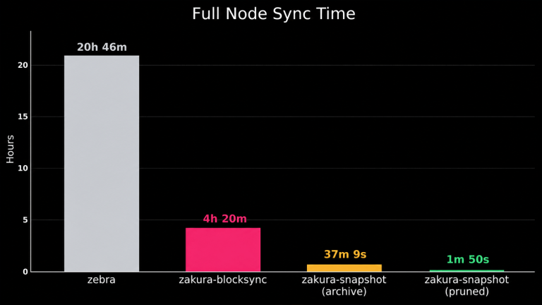 Zakura node hits four hour sync as zcash preps july 28 ironwood upgrade