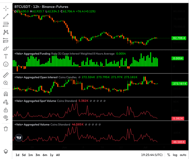 Volume down btc up