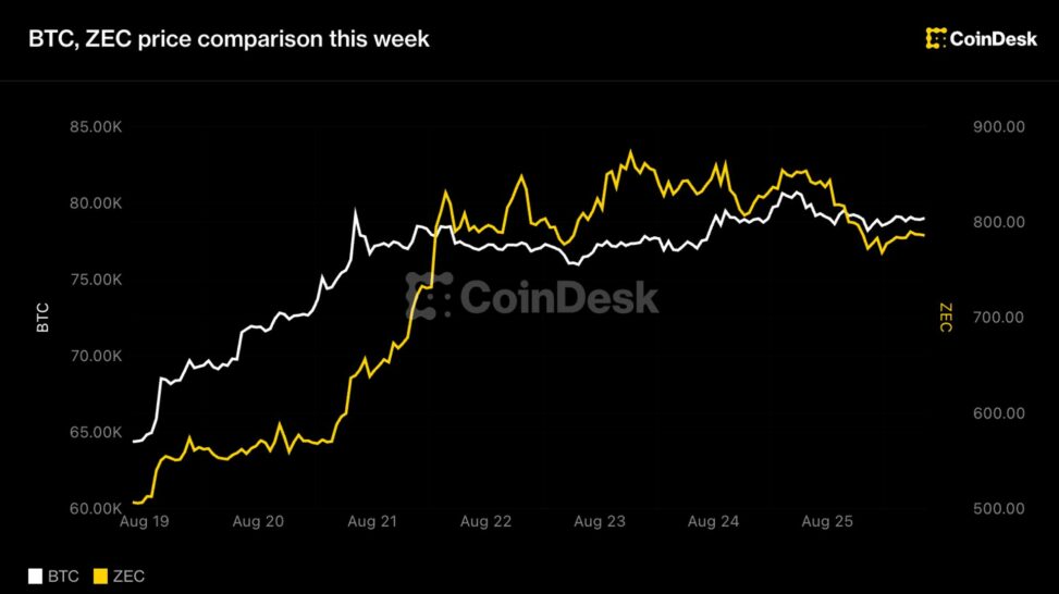 Live updates: zcash pulls back 8% as its grayscale etf goes live, capping a 60% rally