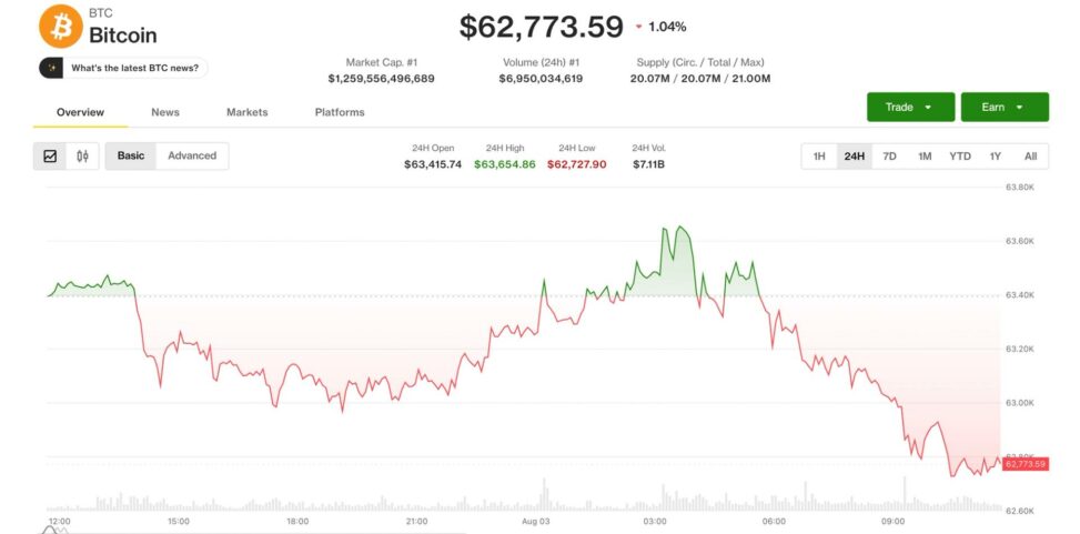 Bitcoin slips under $63,000 despite iran deal hopes as coldcard losses rattle market