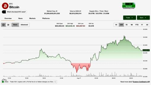 Bitcoin tracks equity bounce, but $390 million etf outflow week keeps bulls on back foot