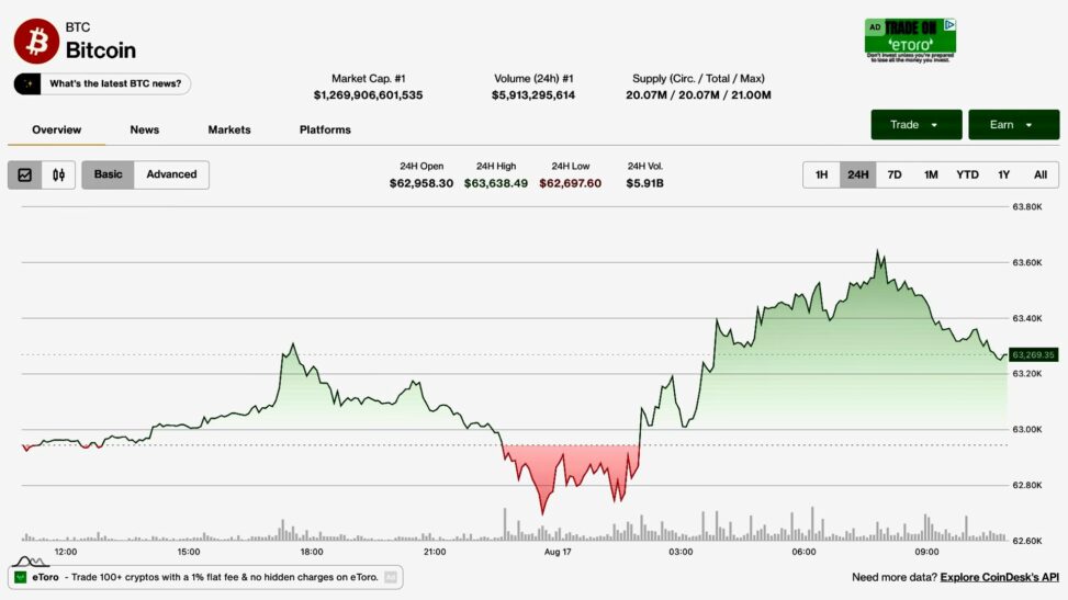 Bitcoin tracks equity bounce, but $390 million etf outflow week keeps bulls on back foot