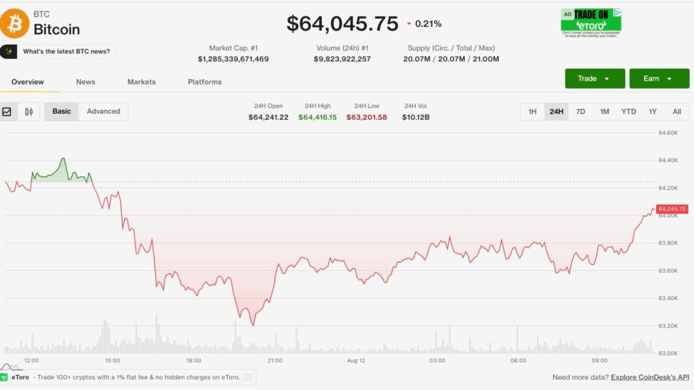 Bitcoin holds near $64,000 as u.s. inflation data looms, harmony exploit rattles altcoins