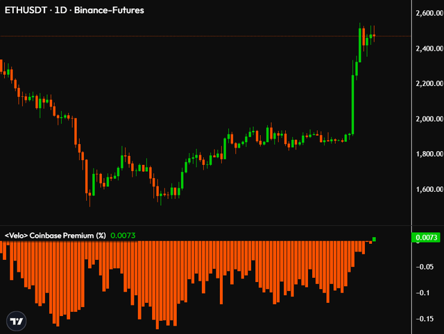 Coinbase ethereum premium has turned positive
