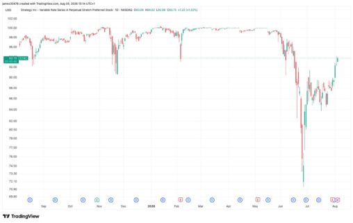 Strategy’s strc rebounds 30% as company builds cash reserve, bitcoin price stabilizes