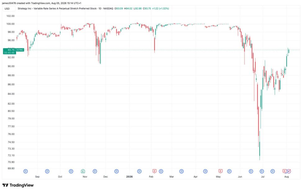 Strategy’s strc rebounds 30% as company builds cash reserve, bitcoin price stabilizes
