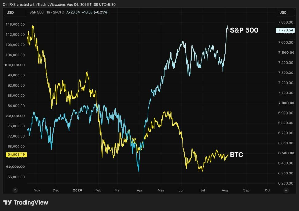 S&p 500 has added crypto's $2 trillion market cap this month. bitcoin is not impressed. here's why