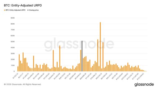 Bitcoin’s $63,000 zone emerges as key battleground for buyers: glassnode