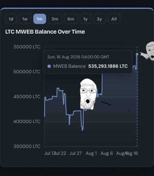 🚨 breaking 🚨 litecoin mweb surpasses all time high again breaking 535,000 coins.