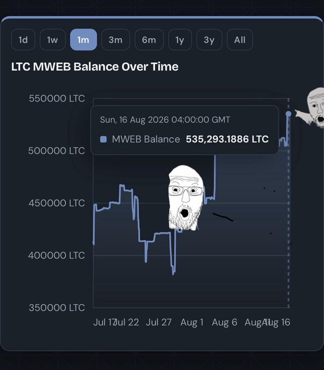 🚨 breaking 🚨 litecoin mweb surpasses all time high again breaking 535,000 coins.