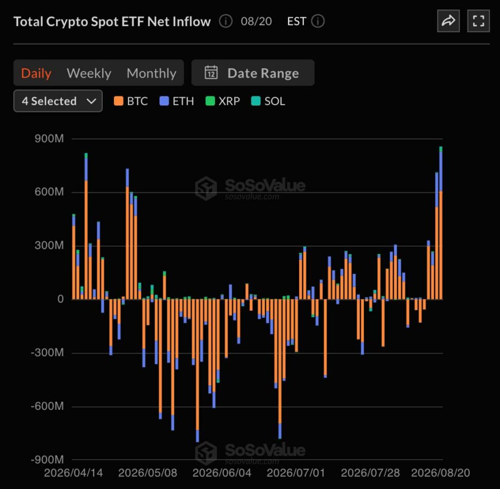 Live updates: bitcoin, ether etfs pull in $800 million as inflows surge for a second day