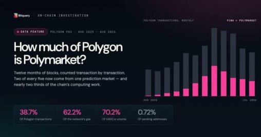 How much of polygon is polymarket? on chain data, 12 months