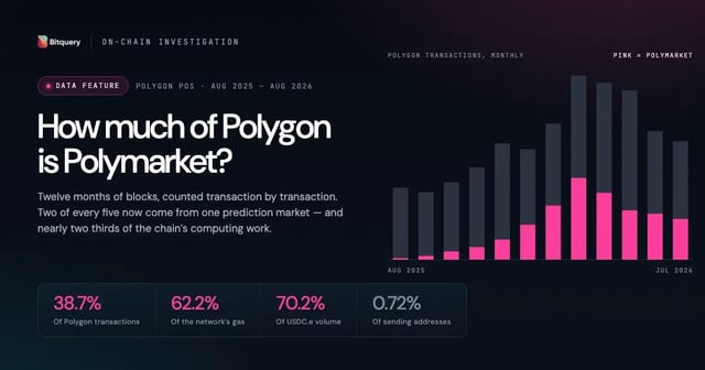 How much of polygon is polymarket? on chain data, 12 months