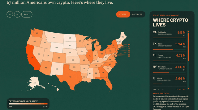 67 million americans hold crypto. 232,000 american jobs and $55.4 billion in economic activity are supported by the industry.