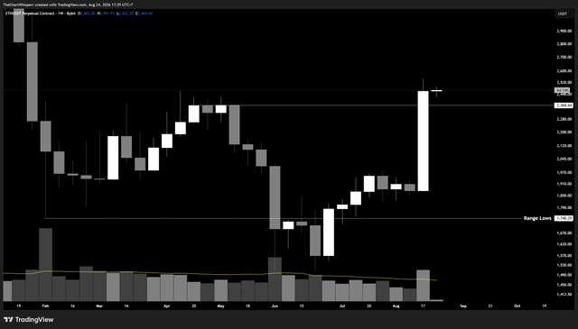 Eth just closed the week above the exact level that rejected it every single time since may
