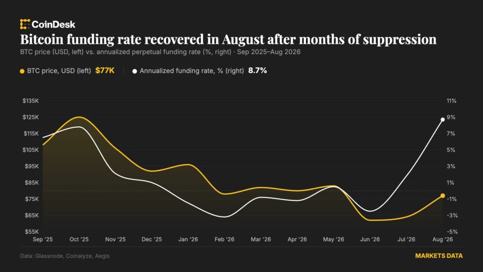 Crypto market makers are cashing in on bitcoin's rally without betting on direction