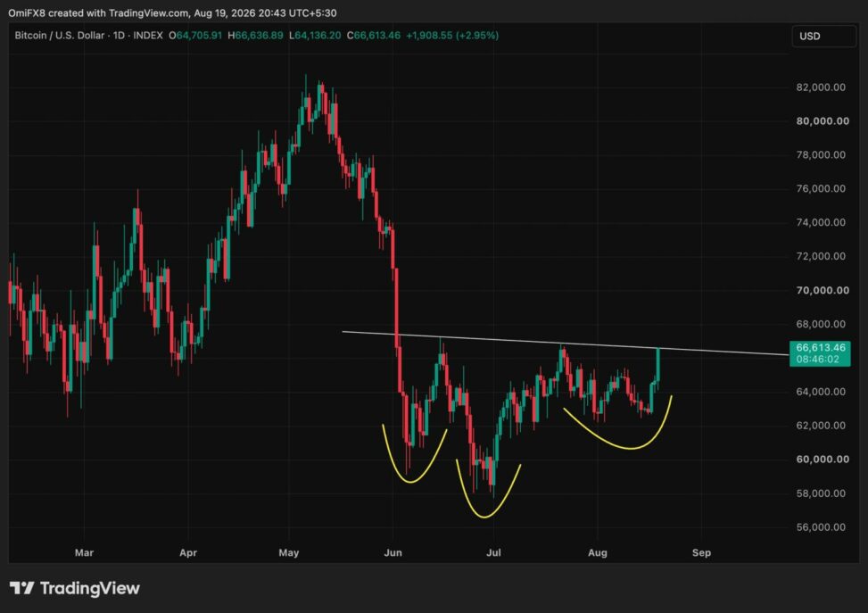 Bitcoin nears key technical breakout that could propel prices to $76,000