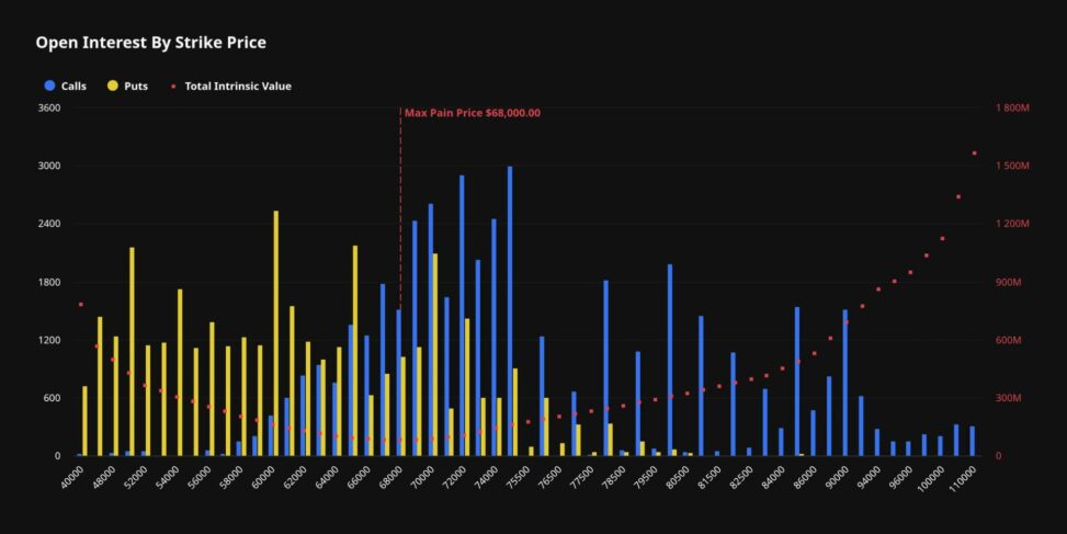 A massive $6.4 billion bitcoin options expiry on friday could amplify volatility