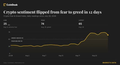 Crypto greed gauge hits highest since just before october’s $19 billion wipeout