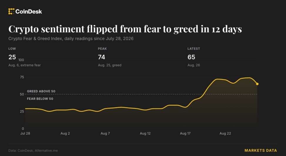 Crypto greed gauge hits highest since just before october’s $19 billion wipeout