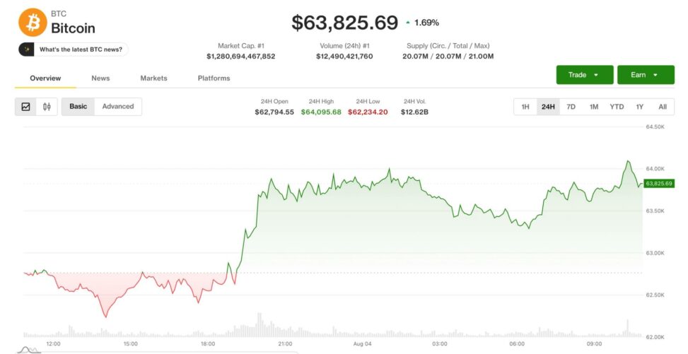Bitcoin nears $64,000 as traders look past strategy's btc sales and coldcard sweeps