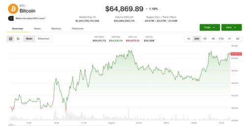 Live updates: bitcoin nears $65,000 as oil, inflation hopes keep macro bid alive