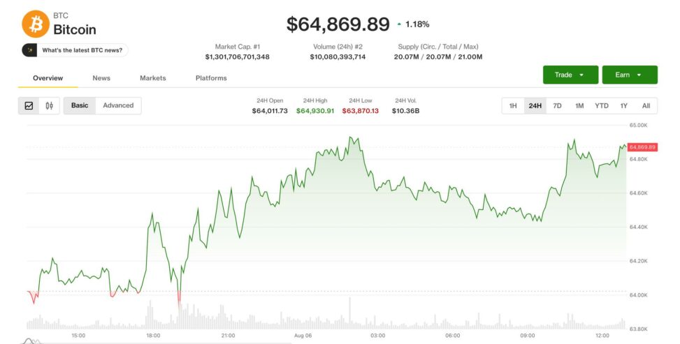 Live updates: bitcoin nears $65,000 as oil, inflation hopes keep macro bid alive
