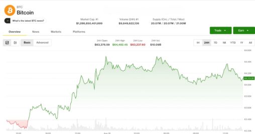 Live updates: bitcoin holds $64,000 as surging yields and oil drain risk appetite