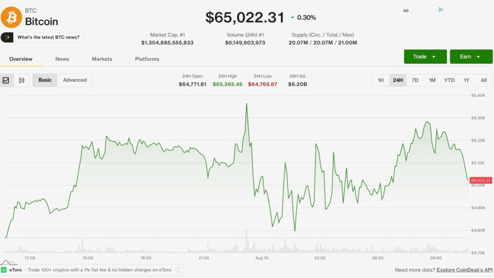 Bitcoin steadies above $65,000 as iran oman deal talk eases hormuz concerns, lifts risk assets