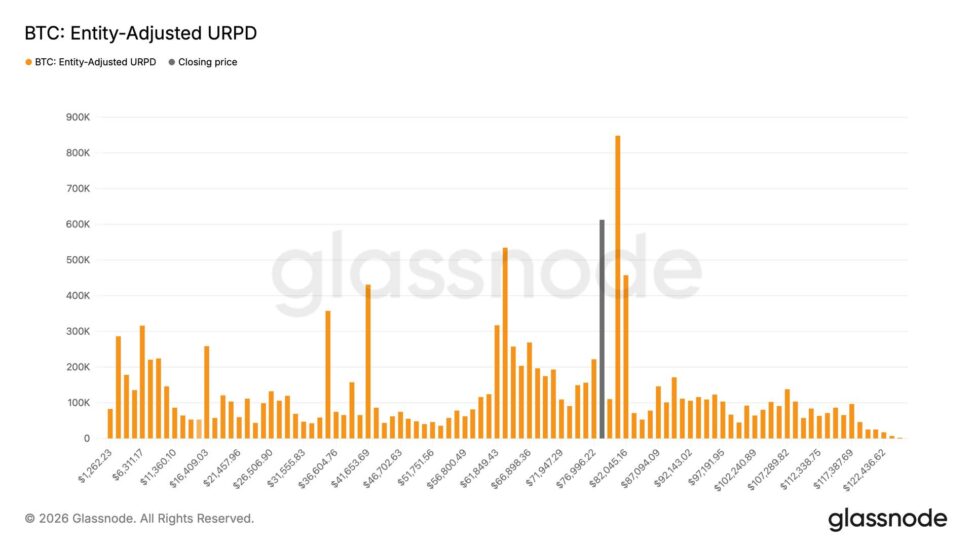 Bitcoin tests its largest supply wall at $80,000, near etf holders’ average price