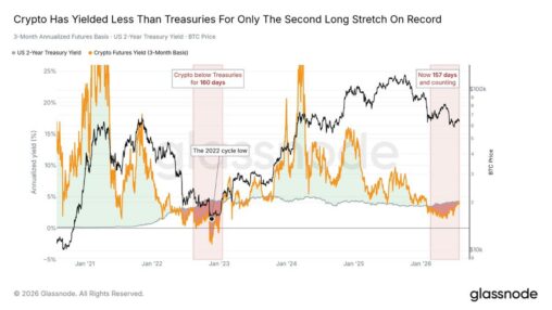 The bitcoin futures yield collapse: once over 20%, now less than treasury notes