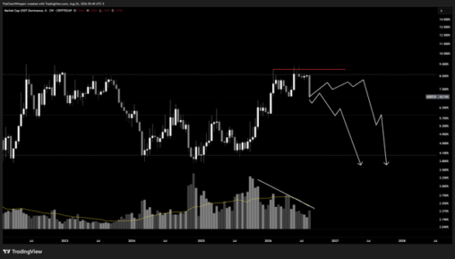 Usdt dominance just topped and turned down, this is the actual tell for where capital goes next