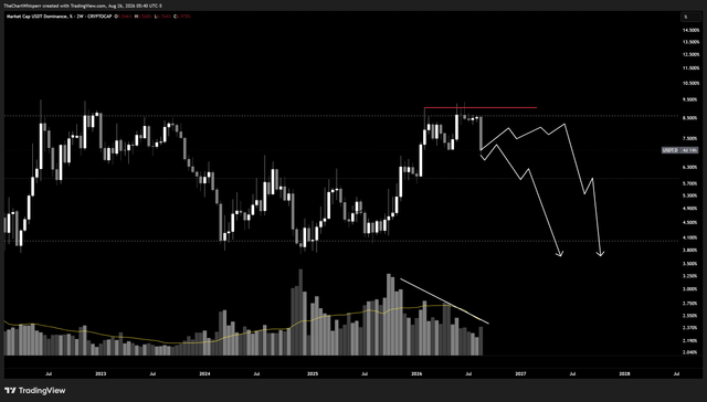 Usdt dominance just topped and turned down, this is the actual tell for where capital goes next