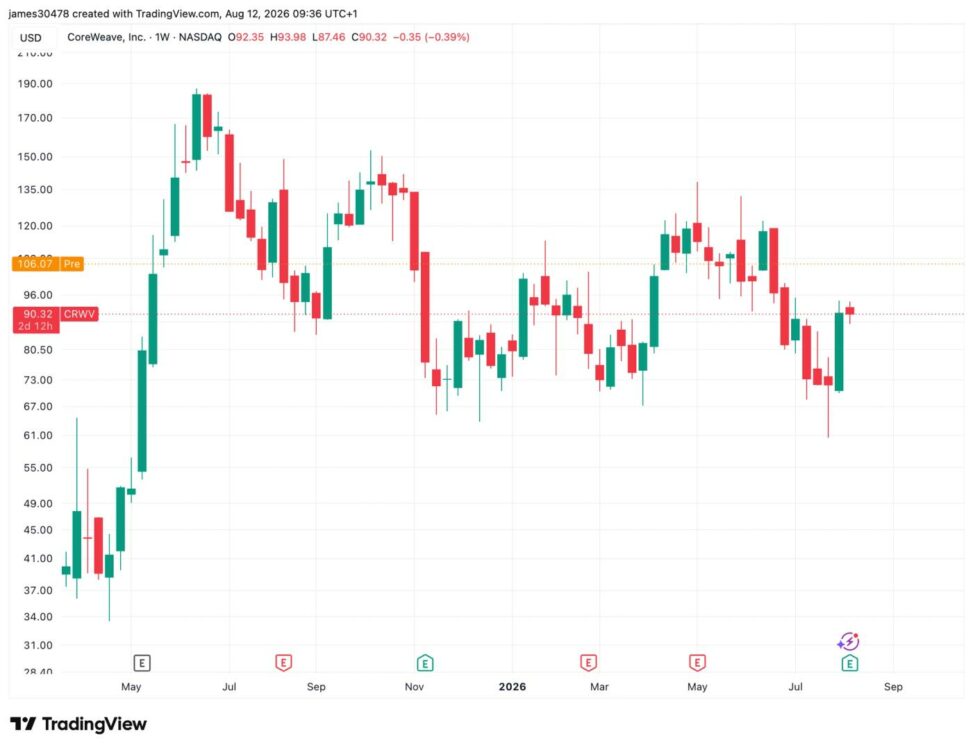 Coreweave surges 16% on $2.58 billion revenue quarter as ai infrastructure demand eclipses crypto