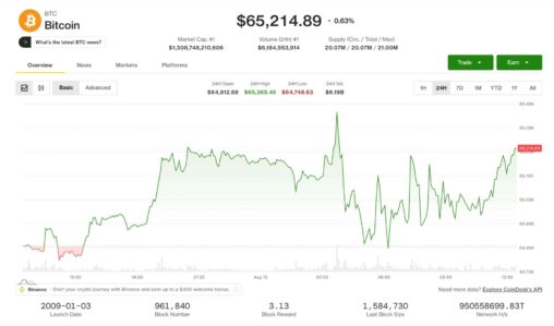 Live updates: btc above $65,000 even as the senate punts the clarity act to the fall
