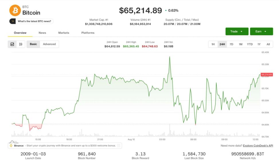 Live updates: btc above $65,000 even as the senate punts the clarity act to the fall