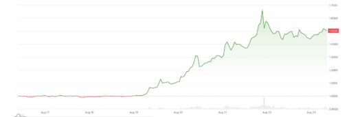 Xrp on track for biggest weekly gain in 21 months as treasury buyback spurs 'curve control' hopes