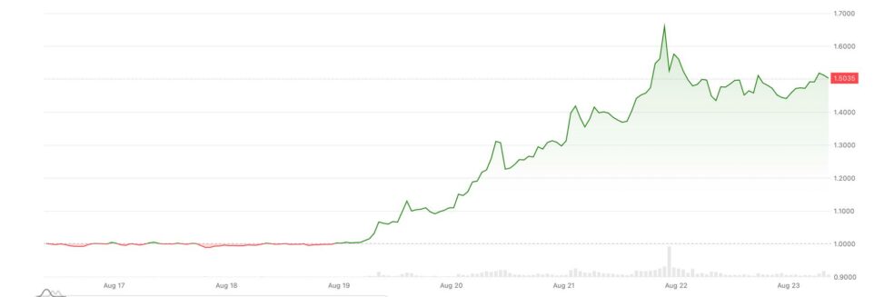 Xrp on track for biggest weekly gain in 21 months as treasury buyback spurs 'curve control' hopes