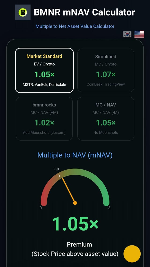 Mnav is inching up and eth is not even at $2500. there is a long runway ahead!