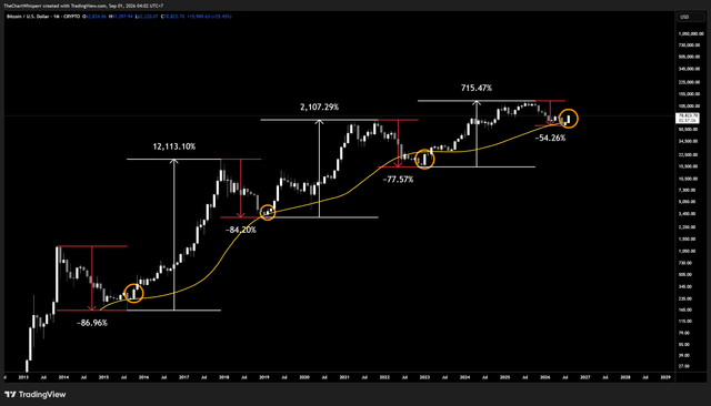 Every bitcoin drawdown in history, next to what came after it, all on one chart