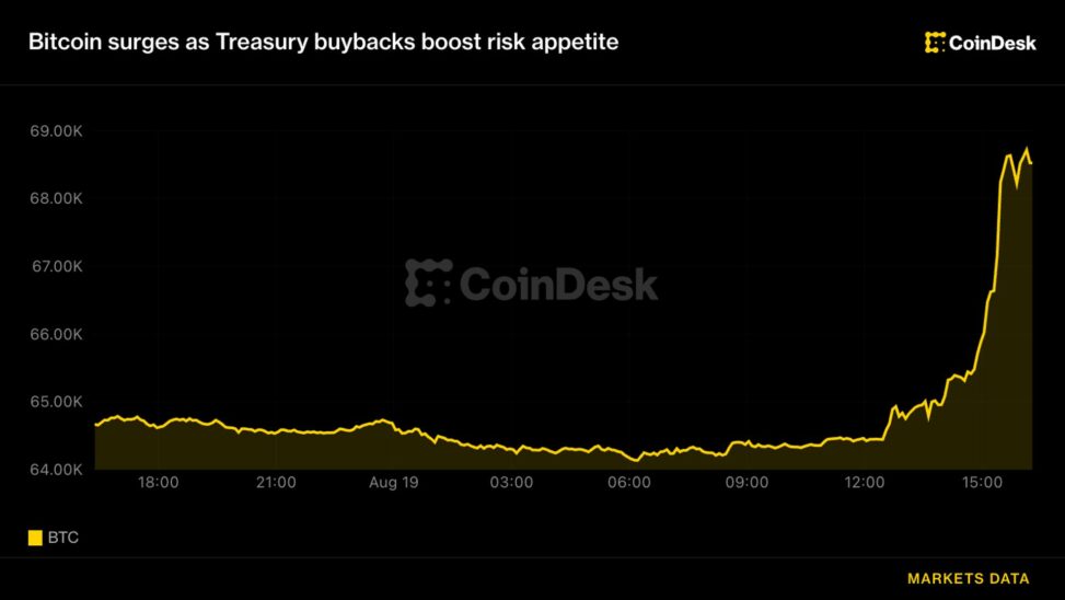 Bitcoin surges above $68,000, liquidating $1.4 billion shorts as treasury buybacks boost risk appetite