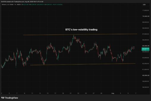 Bitcoin’s low volatility doesn’t necessarily mean low risk