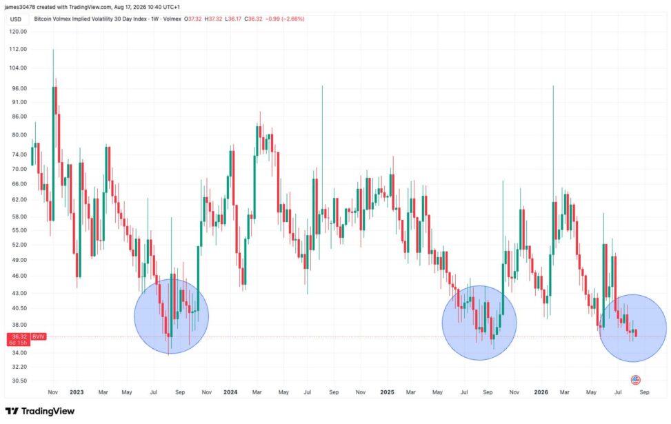 Bitcoin options remain expensive despite summer calm. here's why it matters