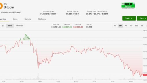 Bitcoin slips as u.s. inflation fails to spark gains, etfs see august's first two day drawdown